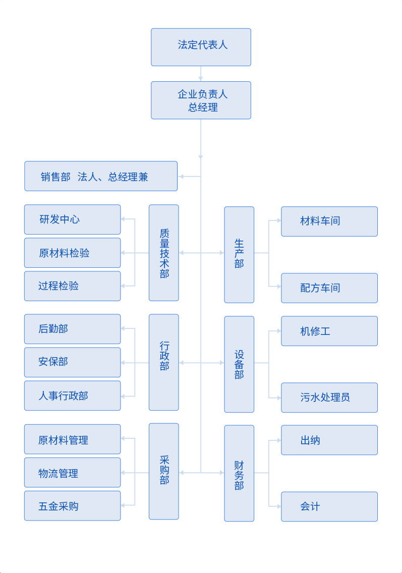组织架构