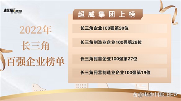 电池中国网：超威集团强势入选长三角百强企业四大榜单