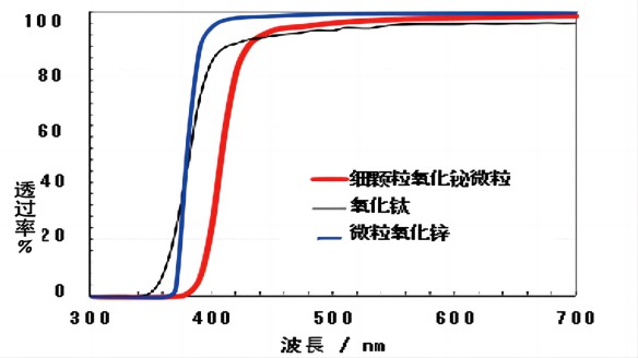 呈现清透世界：氧化秘的优秀透明度在光电材料领域的应用探索